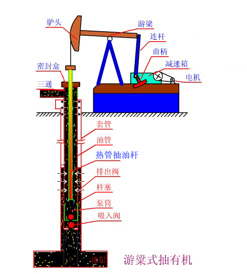 熱筦式空心(xin)抽油桿